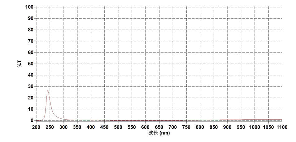 240nm紫外滤光片光谱图